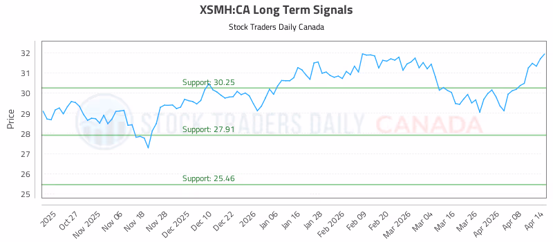 Stock Chart for XSMH:CA