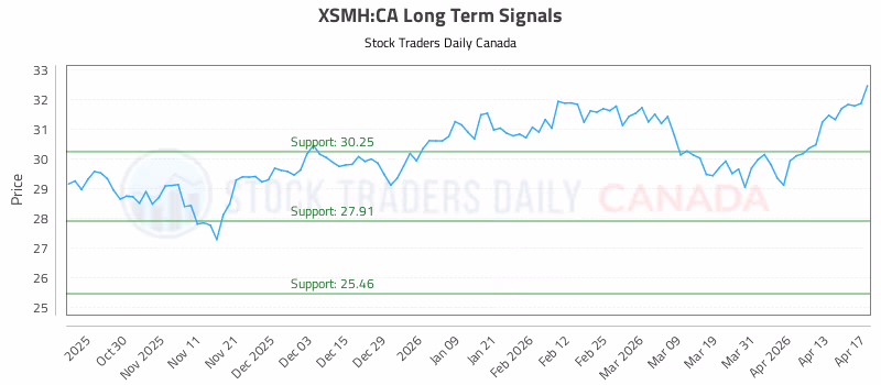 Stock Chart for XSMH:CA
