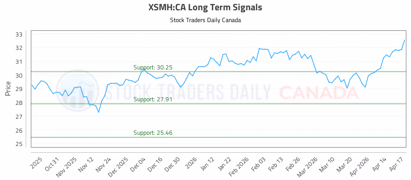 Stock Chart for XSMH:CA