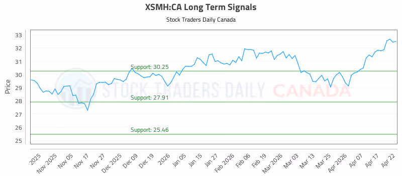 Stock Chart for XSMH:CA