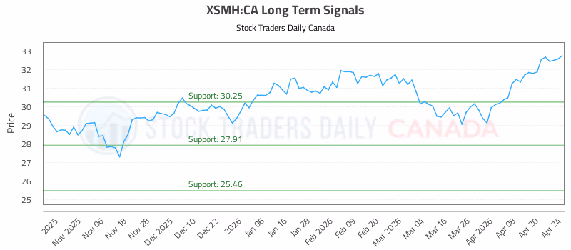 Stock Chart for XSMH:CA