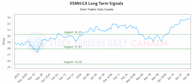 Stock Chart for XSMH:CA