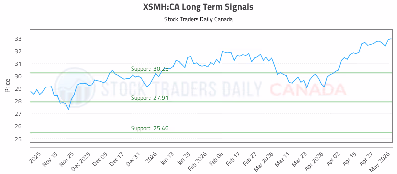 Stock Chart for XSMH:CA
