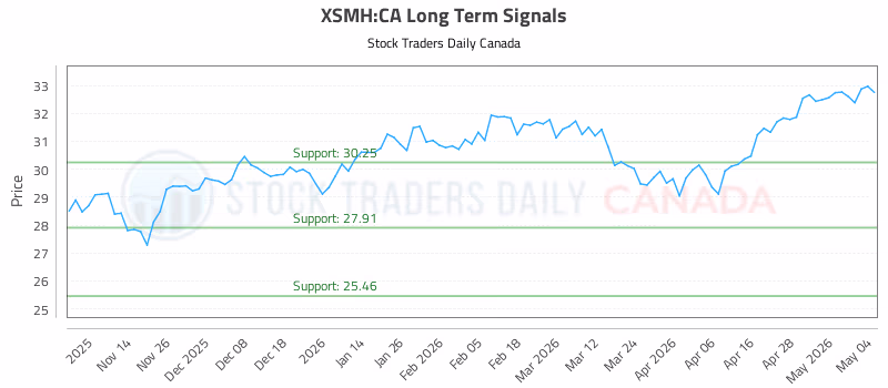 Stock Chart for XSMH:CA