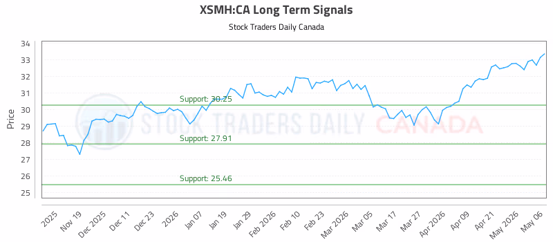 Stock Chart for XSMH:CA