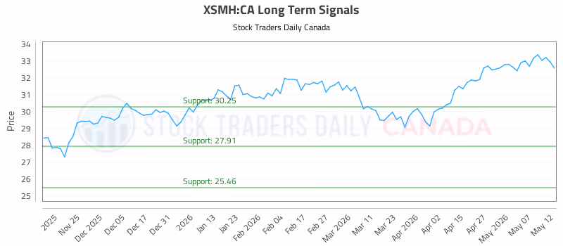 Stock Chart for XSMH:CA