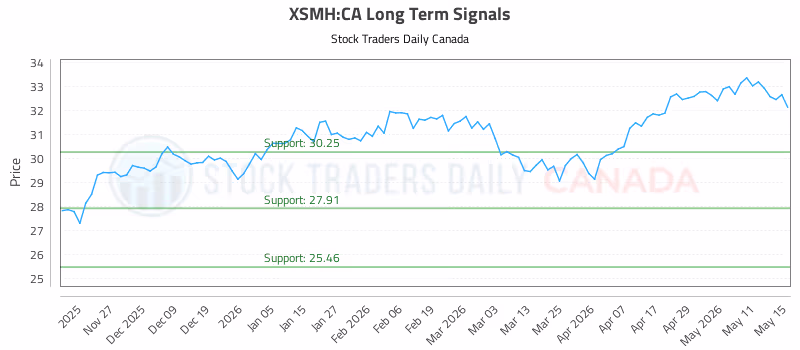 Stock Chart for XSMH:CA