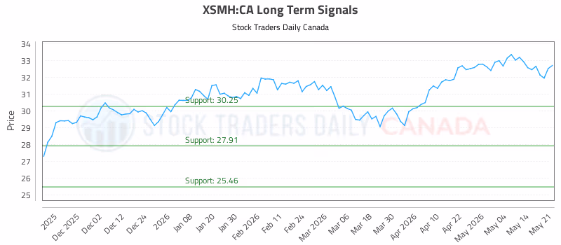 Stock Chart for XSMH:CA
