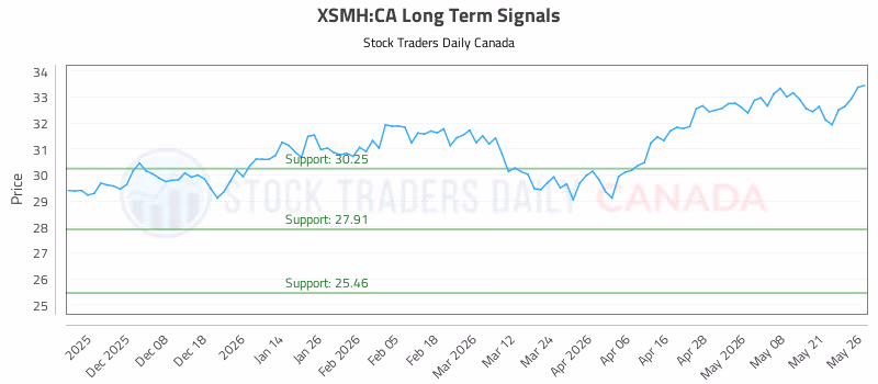 Stock Chart for XSMH:CA