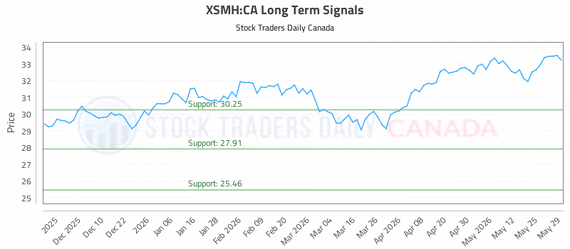 Stock Chart for XSMH:CA