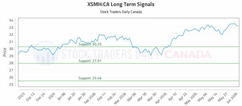 Stock Chart for XSMH:CA