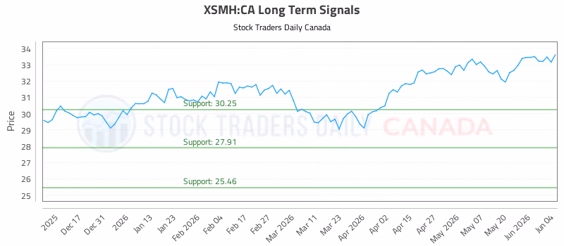 Stock Chart for XSMH:CA