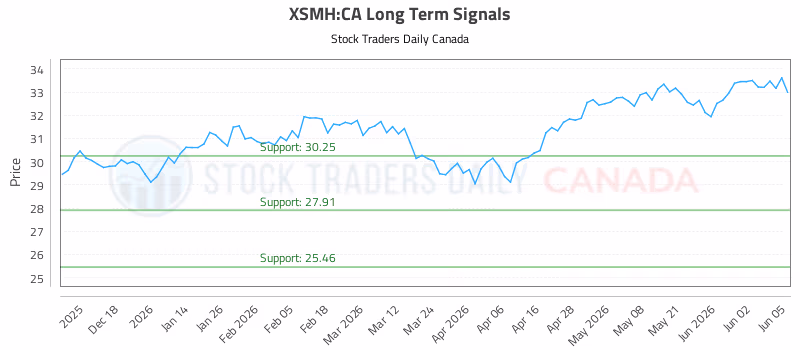 Stock Chart for XSMH:CA