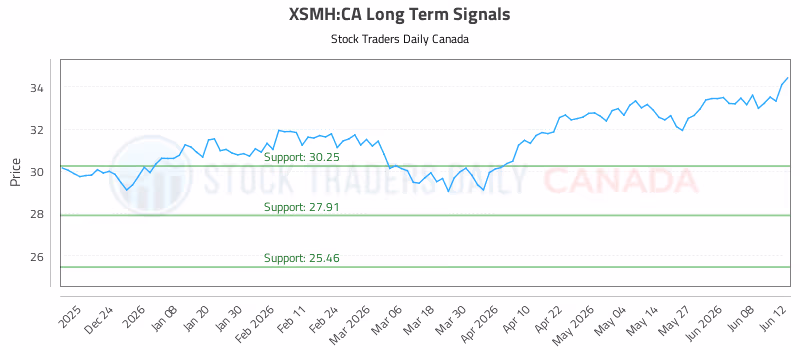 Stock Chart for XSMH:CA