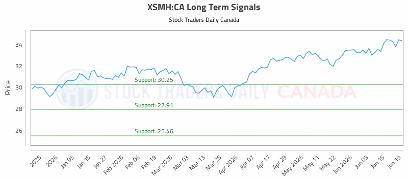 Stock Chart for XSMH:CA