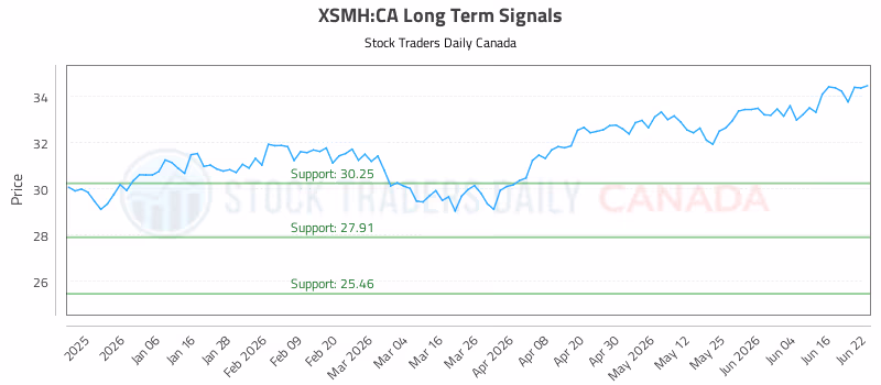 Stock Chart for XSMH:CA