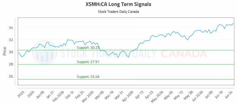 Stock Chart for XSMH:CA