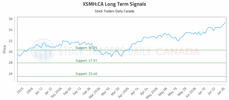 Stock Chart for XSMH:CA