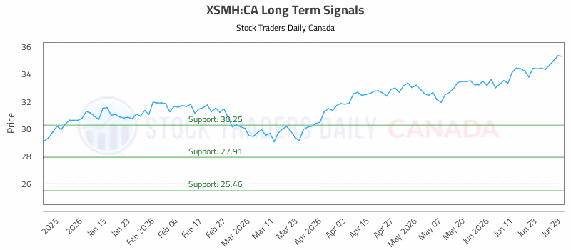 Stock Chart for XSMH:CA