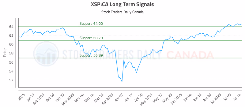 Stock Chart for XSP:CA