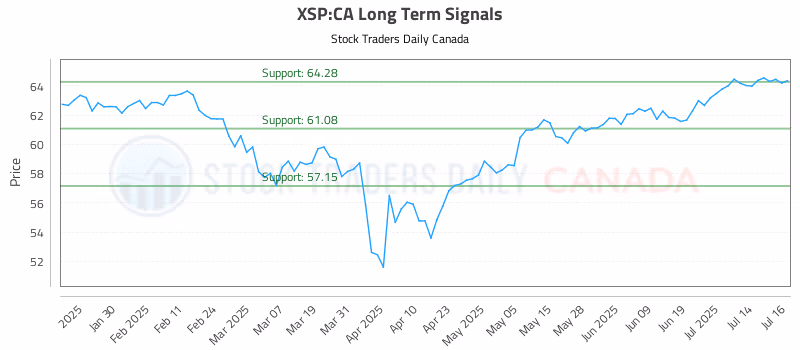 Stock Chart for XSP:CA