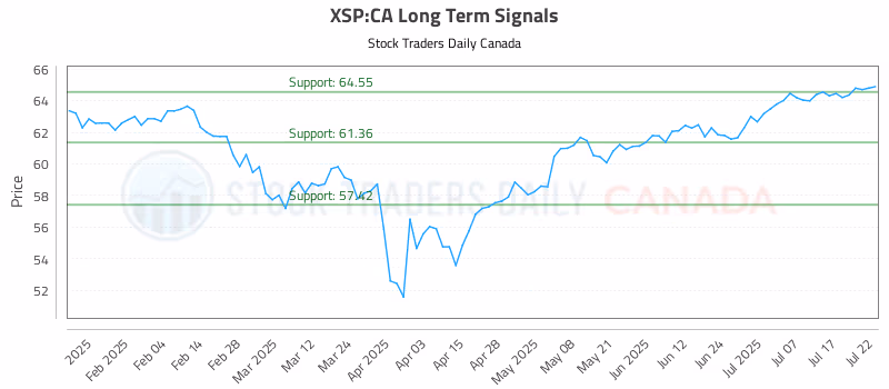 Stock Chart for XSP:CA