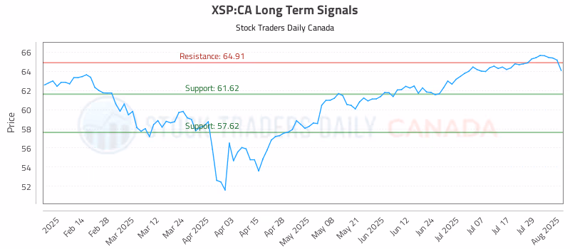 Stock Chart for XSP:CA