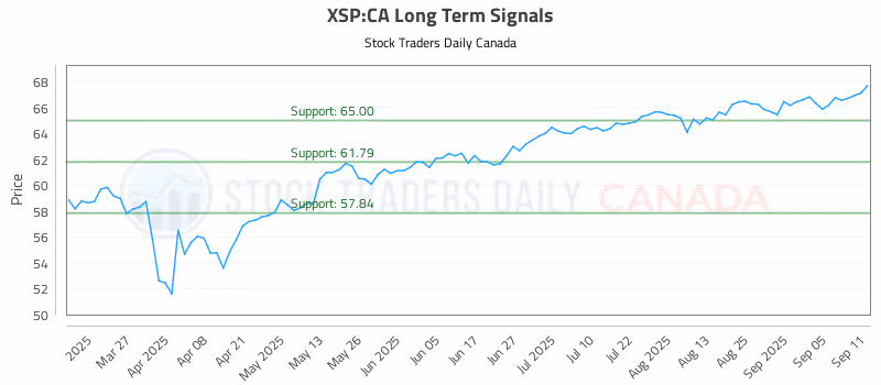Stock Chart for XSP:CA