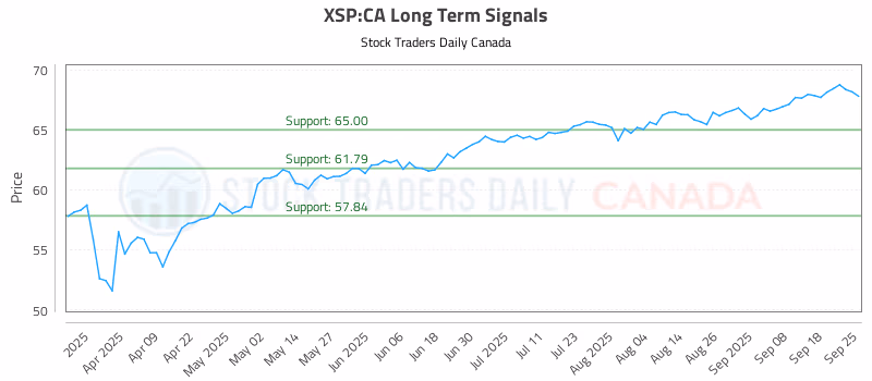 Stock Chart for XSP:CA
