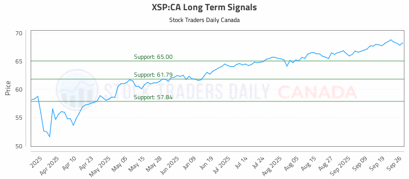 Stock Chart for XSP:CA