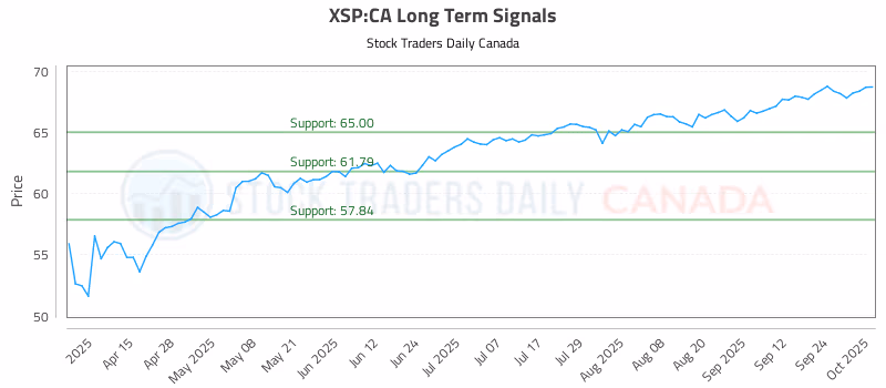 Stock Chart for XSP:CA