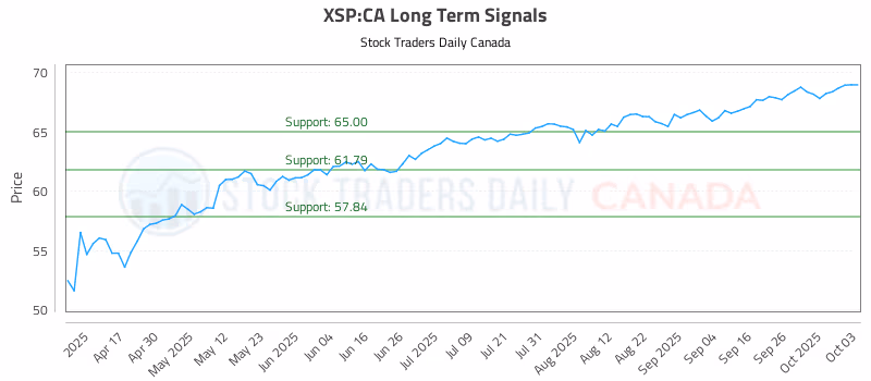 Stock Chart for XSP:CA