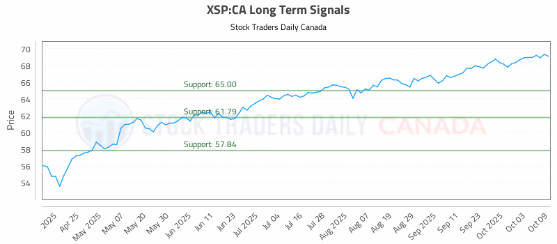 Stock Chart for XSP:CA