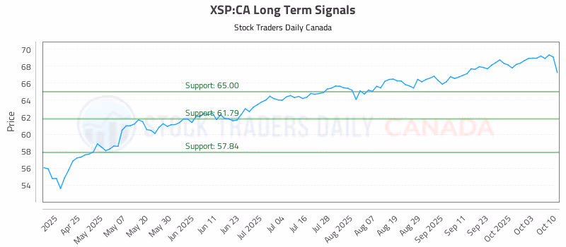 Stock Chart for XSP:CA