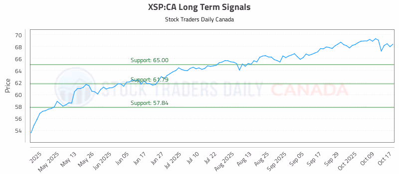 Stock Chart for XSP:CA