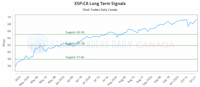 Stock Chart for XSP:CA