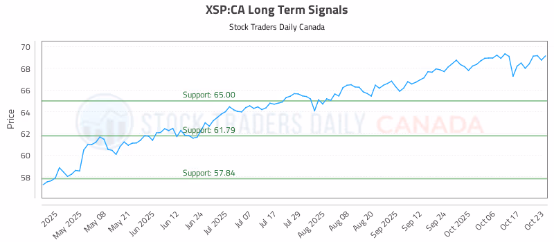 Stock Chart for XSP:CA