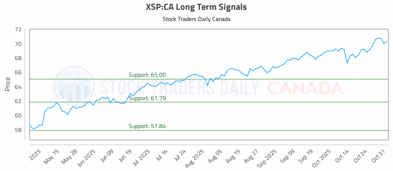 Stock Chart for XSP:CA