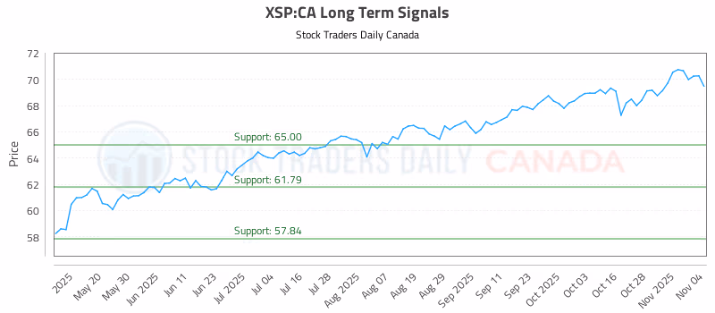 Stock Chart for XSP:CA