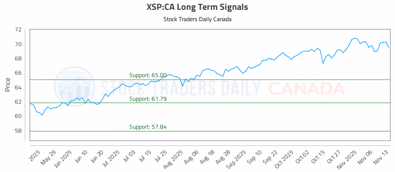 Stock Chart for XSP:CA
