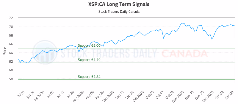 Stock Chart for XSP:CA