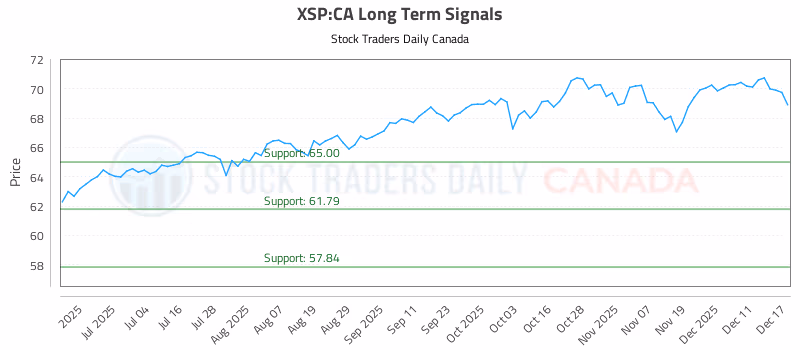 Stock Chart for XSP:CA