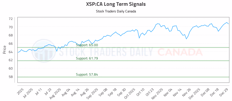 Stock Chart for XSP:CA