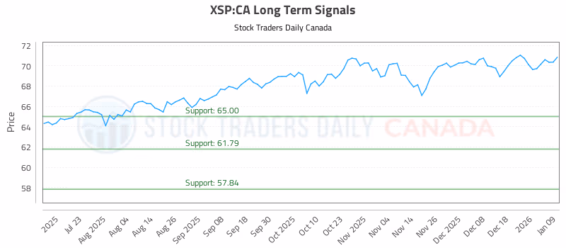 Stock Chart for XSP:CA