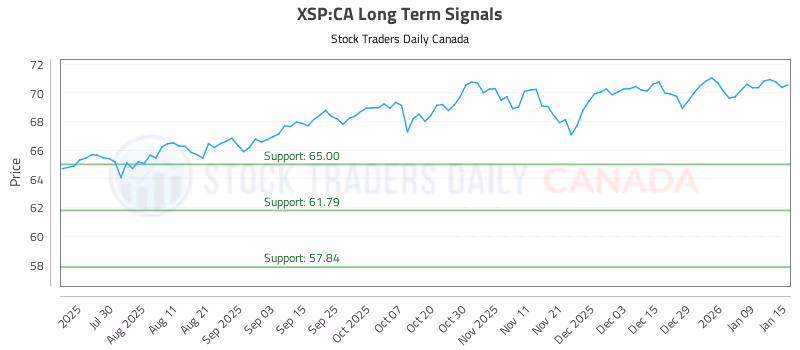 Stock Chart for XSP:CA