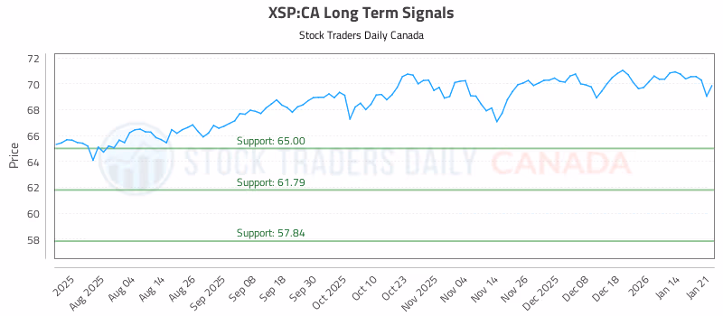 Stock Chart for XSP:CA