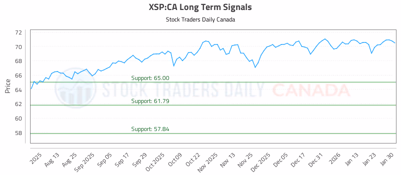 Stock Chart for XSP:CA