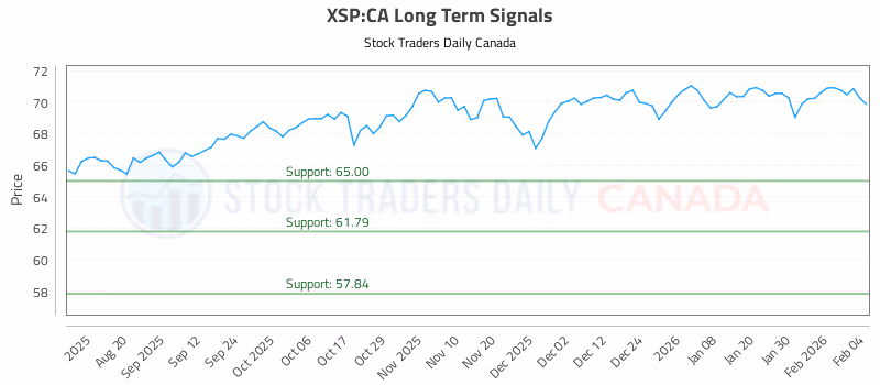 Stock Chart for XSP:CA