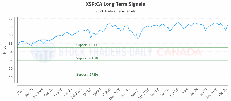Stock Chart for XSP:CA