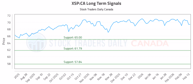 Stock Chart for XSP:CA